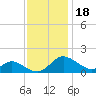 Cambridge tide chart for Thursday, November 18, 2021