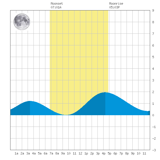 Cambridge tide chart for Friday, November 19, 2021