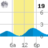 Cambridge tide chart for Friday, November 19, 2021