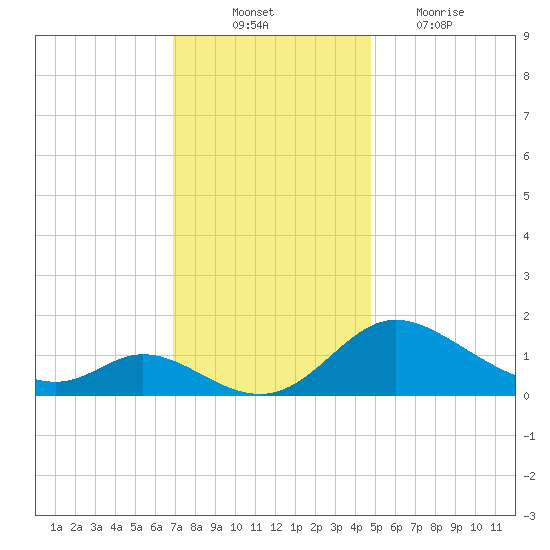 Cambridge tide chart for Monday, November 22, 2021