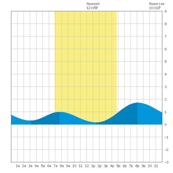 Cambridge tide chart for Thursday, November 25, 2021