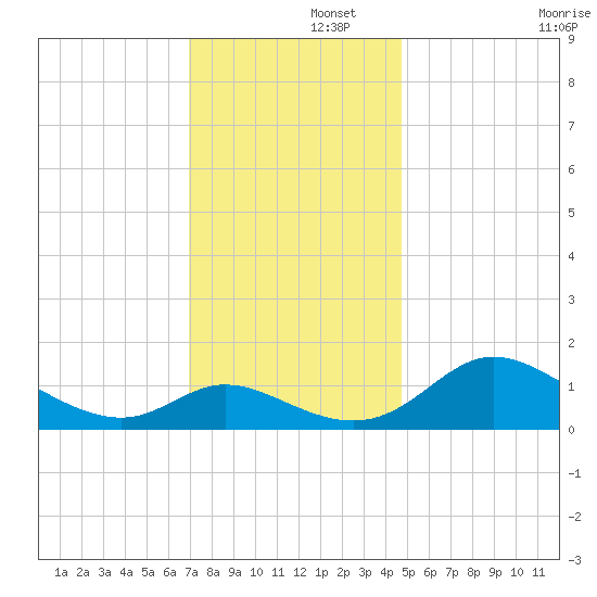 Cambridge tide chart for Friday, November 26, 2021