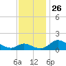 Cambridge tide chart for Friday, November 26, 2021