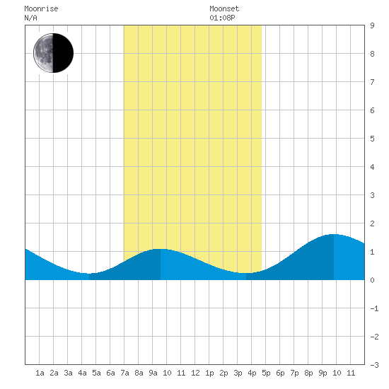 Cambridge tide chart for Saturday, November 27, 2021