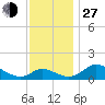 Cambridge tide chart for Saturday, November 27, 2021