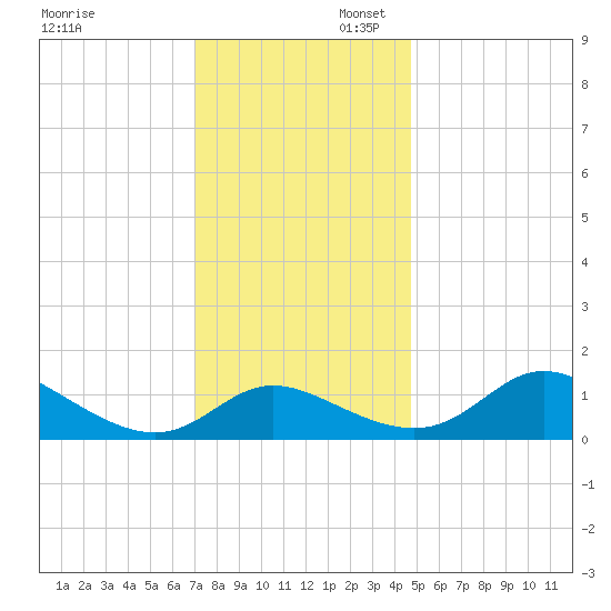 Cambridge tide chart for Sunday, November 28, 2021