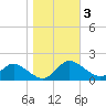Cambridge tide chart for Wednesday, November 3, 2021