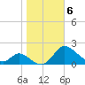 Cambridge tide chart for Saturday, November 6, 2021