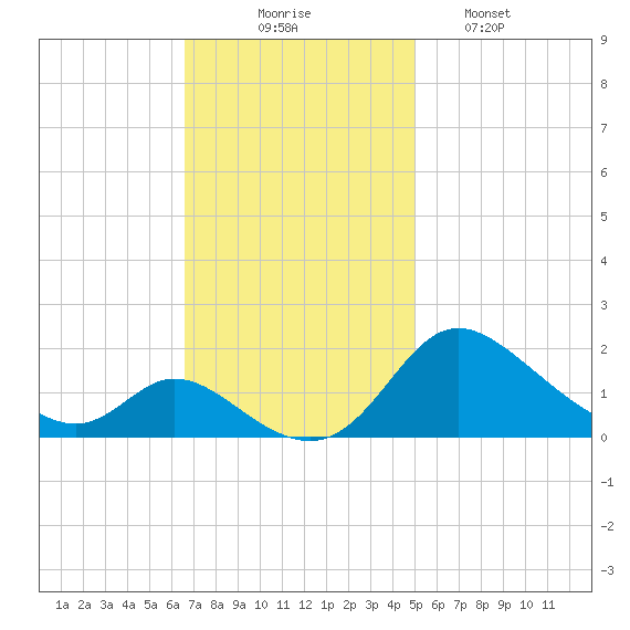 Cambridge tide chart for Sunday, November 7, 2021