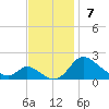 Cambridge tide chart for Sunday, November 7, 2021