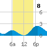 Cambridge tide chart for Monday, November 8, 2021