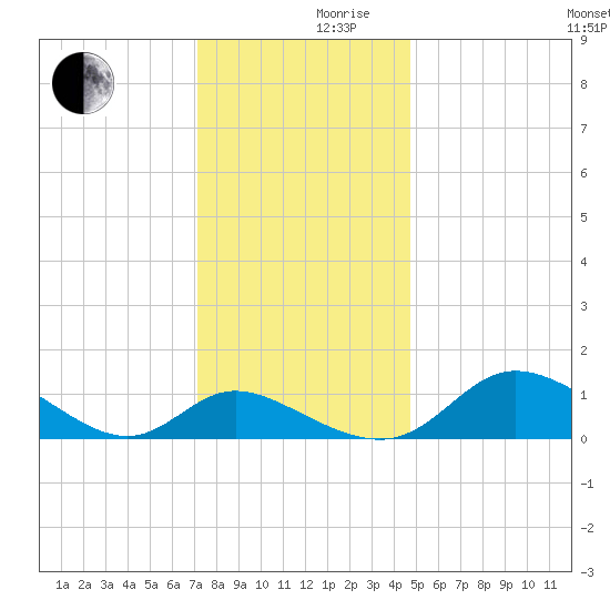 Cambridge tide chart for Friday, December 10, 2021