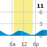 Cambridge tide chart for Saturday, December 11, 2021