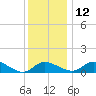 Cambridge tide chart for Sunday, December 12, 2021