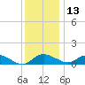 Cambridge tide chart for Monday, December 13, 2021