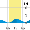 Cambridge tide chart for Tuesday, December 14, 2021