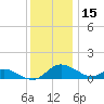 Cambridge tide chart for Wednesday, December 15, 2021