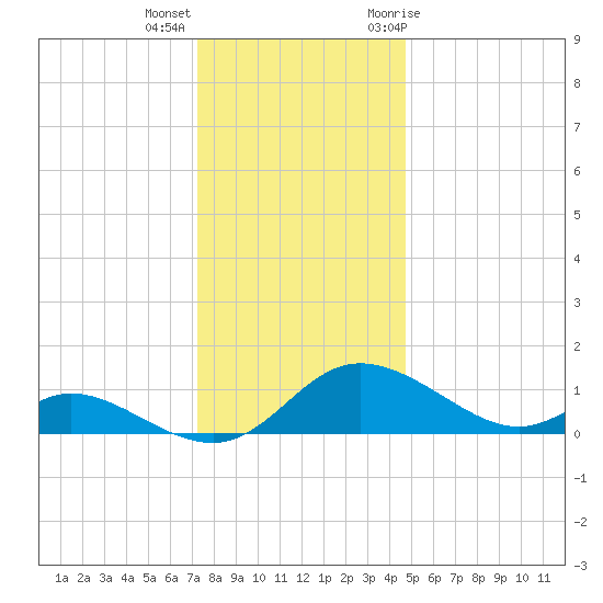 Cambridge tide chart for Thursday, December 16, 2021