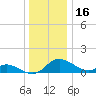 Cambridge tide chart for Thursday, December 16, 2021