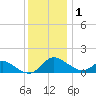 Cambridge tide chart for Wednesday, December 1, 2021
