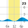 Cambridge tide chart for Thursday, December 23, 2021