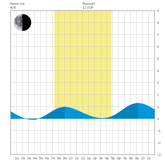 Cambridge tide chart for Sunday, December 26, 2021