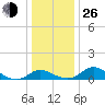 Cambridge tide chart for Sunday, December 26, 2021