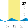 Cambridge tide chart for Monday, December 27, 2021