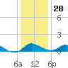 Cambridge tide chart for Tuesday, December 28, 2021