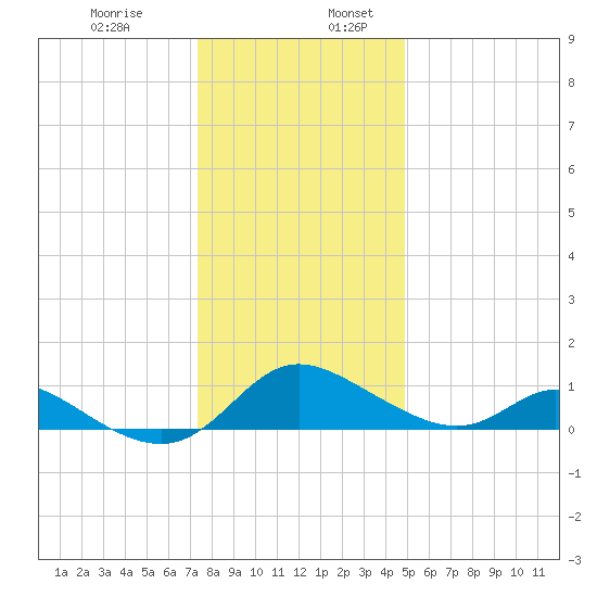 Cambridge tide chart for Wednesday, December 29, 2021