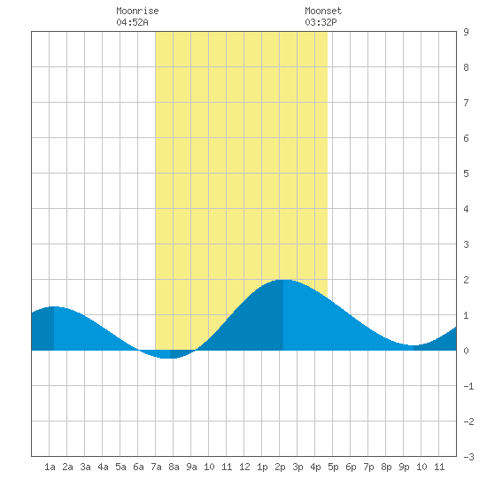 Cambridge tide chart for Thursday, December 2, 2021