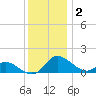 Cambridge tide chart for Thursday, December 2, 2021