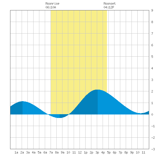 Cambridge tide chart for Friday, December 3, 2021
