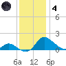 Cambridge tide chart for Saturday, December 4, 2021