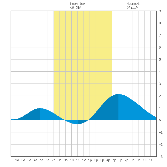Cambridge tide chart for Monday, December 6, 2021