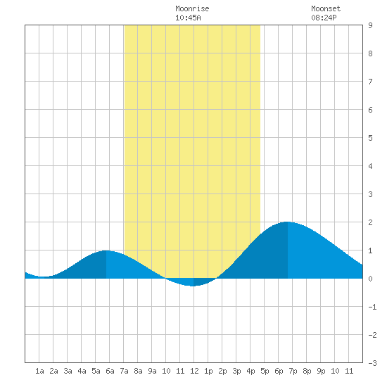 Cambridge tide chart for Tuesday, December 7, 2021