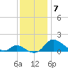 Cambridge tide chart for Tuesday, December 7, 2021