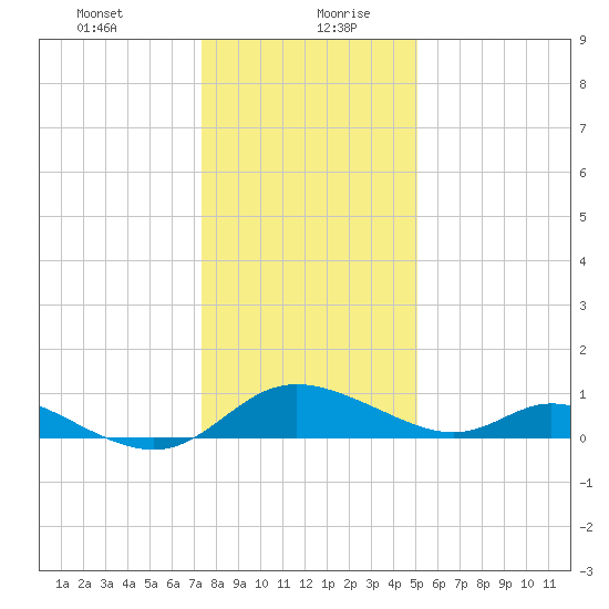 Cambridge tide chart for Tuesday, January 11, 2022
