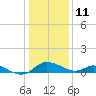 Cambridge tide chart for Tuesday, January 11, 2022