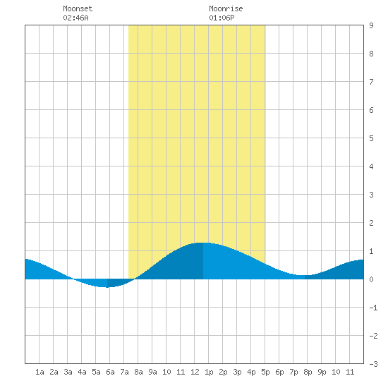 Cambridge tide chart for Wednesday, January 12, 2022