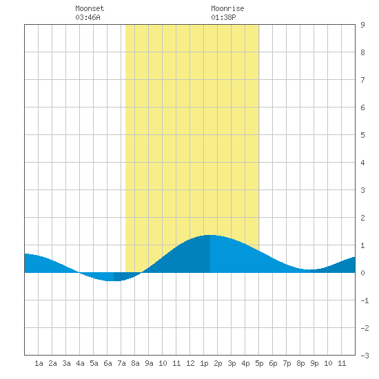 Cambridge tide chart for Thursday, January 13, 2022