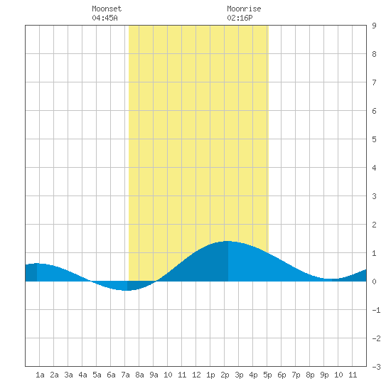 Cambridge tide chart for Friday, January 14, 2022