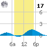 Cambridge tide chart for Monday, January 17, 2022