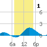 Cambridge tide chart for Saturday, January 1, 2022