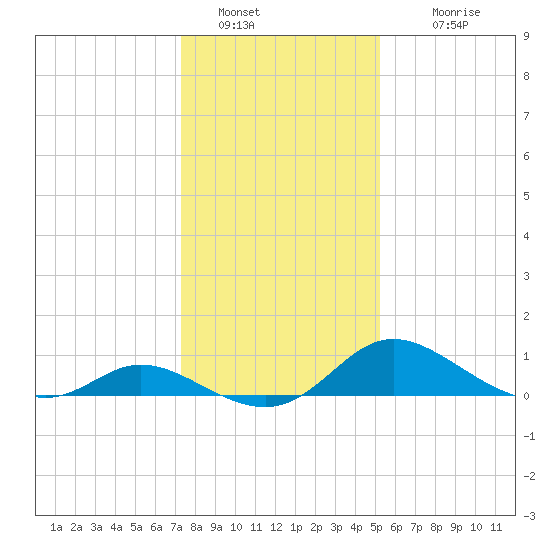 Cambridge tide chart for Thursday, January 20, 2022