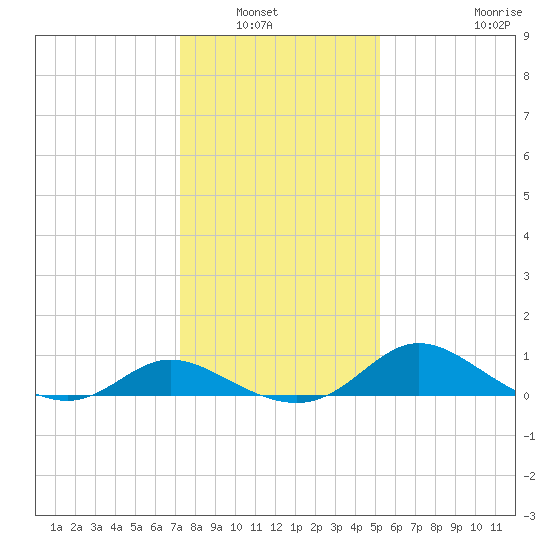 Cambridge tide chart for Saturday, January 22, 2022