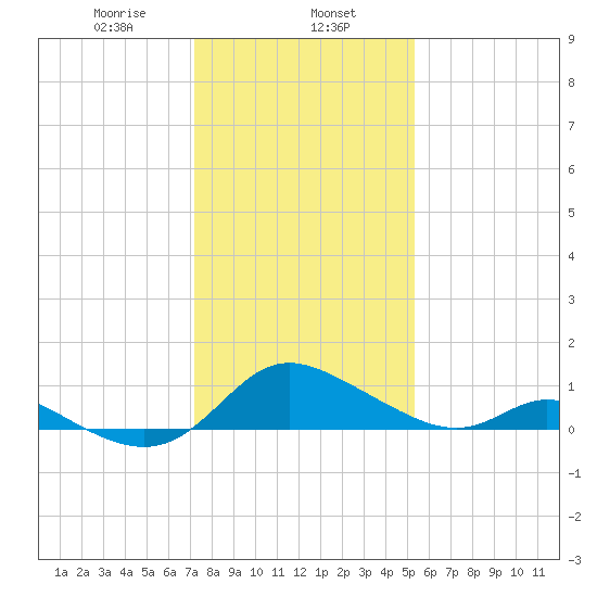 Cambridge tide chart for Thursday, January 27, 2022