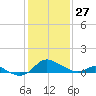 Cambridge tide chart for Thursday, January 27, 2022