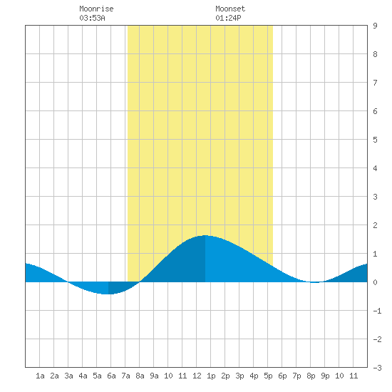 Cambridge tide chart for Friday, January 28, 2022