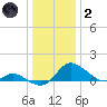 Cambridge tide chart for Sunday, January 2, 2022